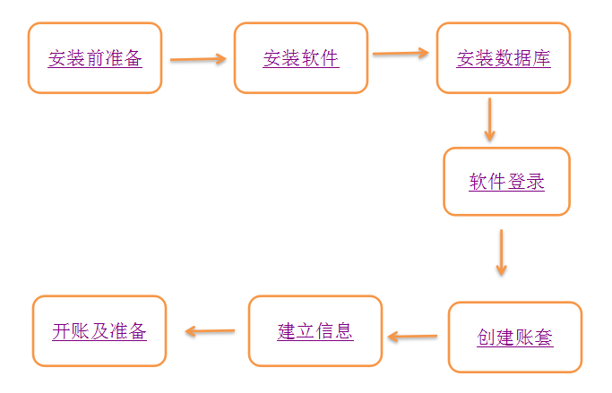 管家婆软件辉煌版软件使用流程以及安装前准备